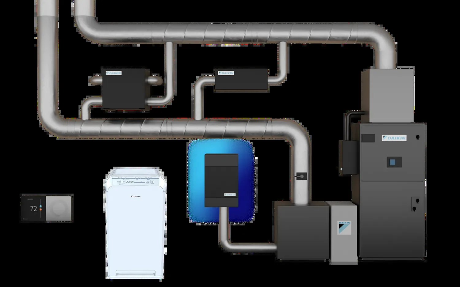 A whole-home air quality system laid out against the ducting and air handler